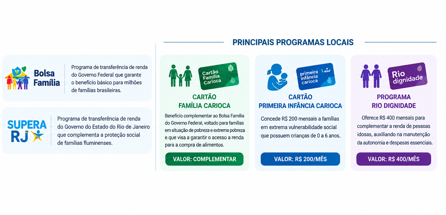 Programas de transferência de renda: Bolsa Família, Supera RJ, Cartão Família Carioca, Primeira Infância Carioca e Rio Dignidade